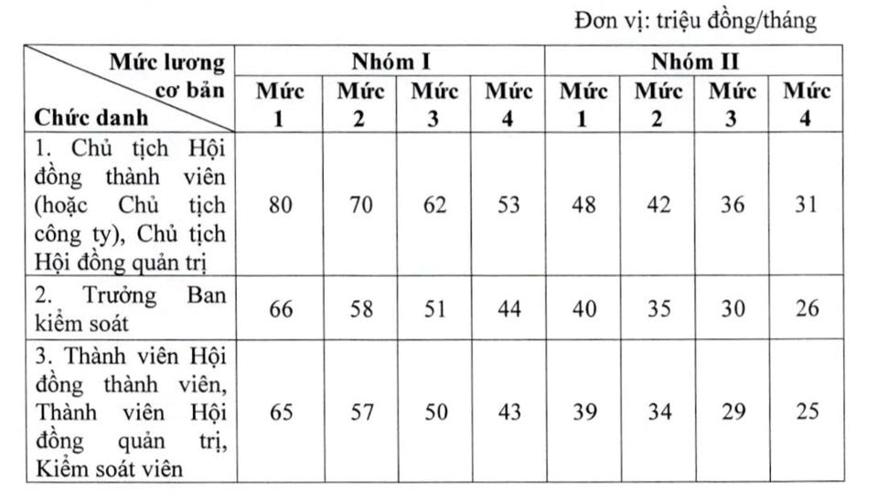 Quy định về tiền lương, thù lao, tiền thưởng trong doanh nghiệp nhà nước