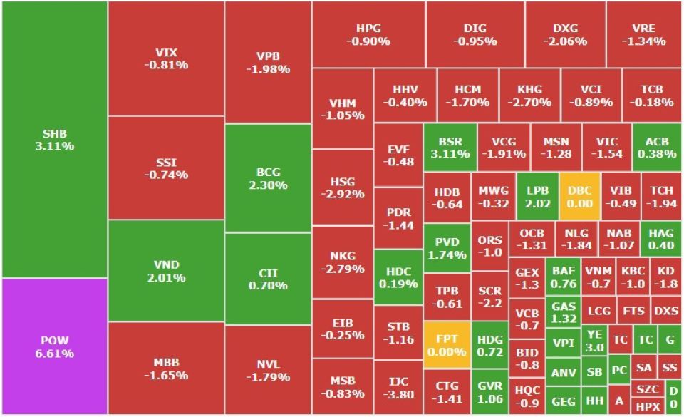 Chứng khoán 19/3: VN-Index điều chỉnh, một cổ phiếu công nghệ bị khối ngoại xả mạnh