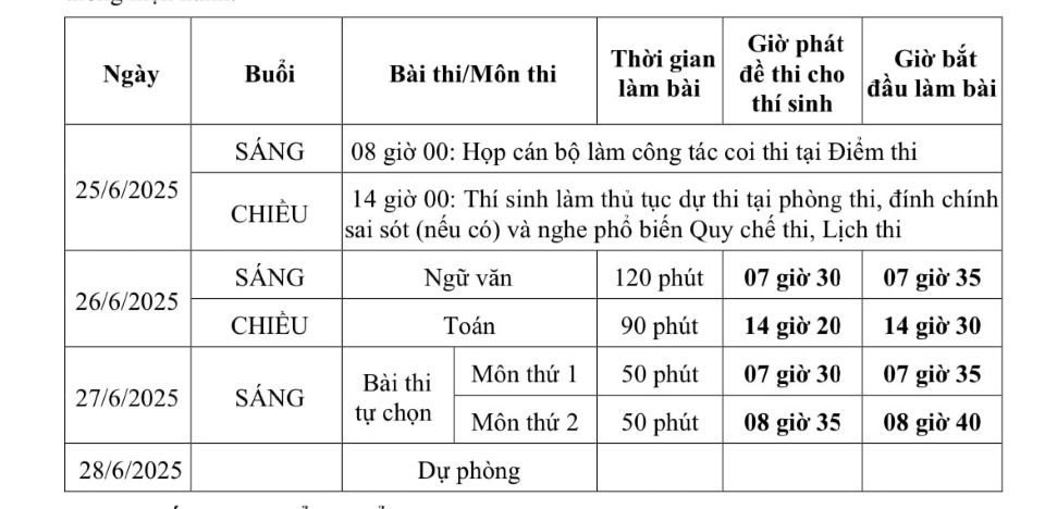 3 trường hợp được miễn tất cả bài thi tốt nghiệp THPT 2025