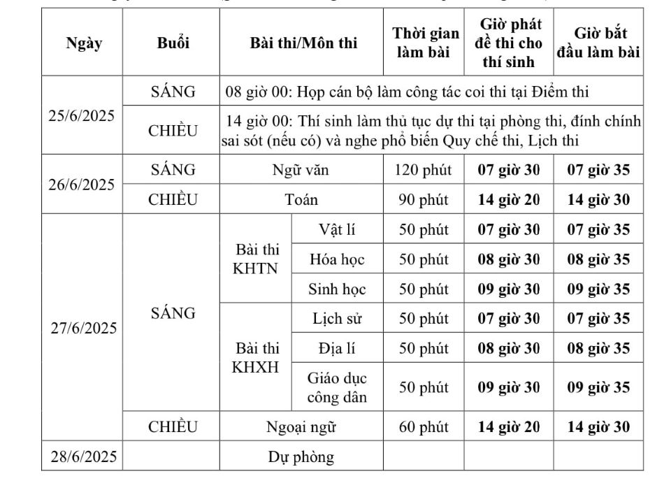 3 trường hợp được miễn tất cả bài thi tốt nghiệp THPT 2025