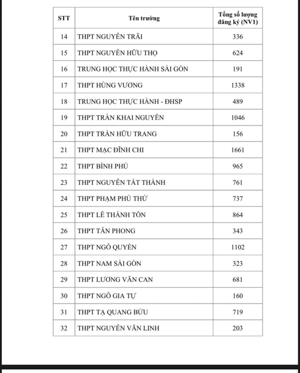 TP Hồ Chí Minh: Công bố số lượng thí sinh đăng ký nguyện vọng 1 thi lớp 10