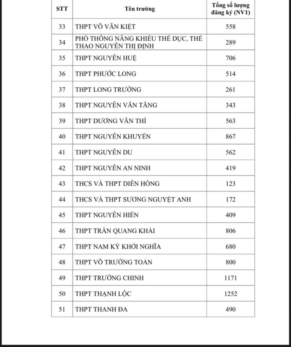 TP Hồ Chí Minh: Công bố số lượng thí sinh đăng ký nguyện vọng 1 thi lớp 10