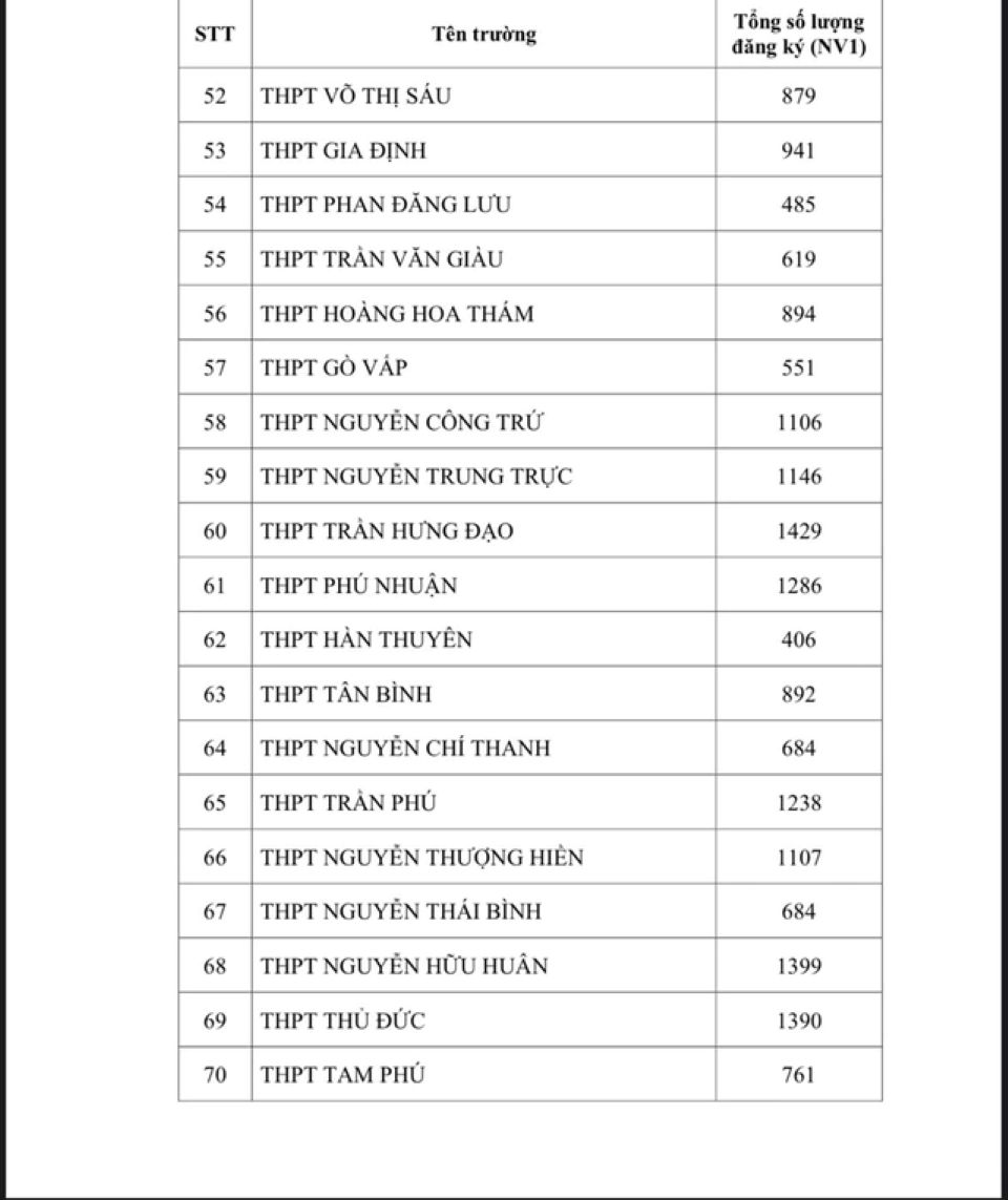 TP Hồ Chí Minh: Công bố số lượng thí sinh đăng ký nguyện vọng 1 thi lớp 10