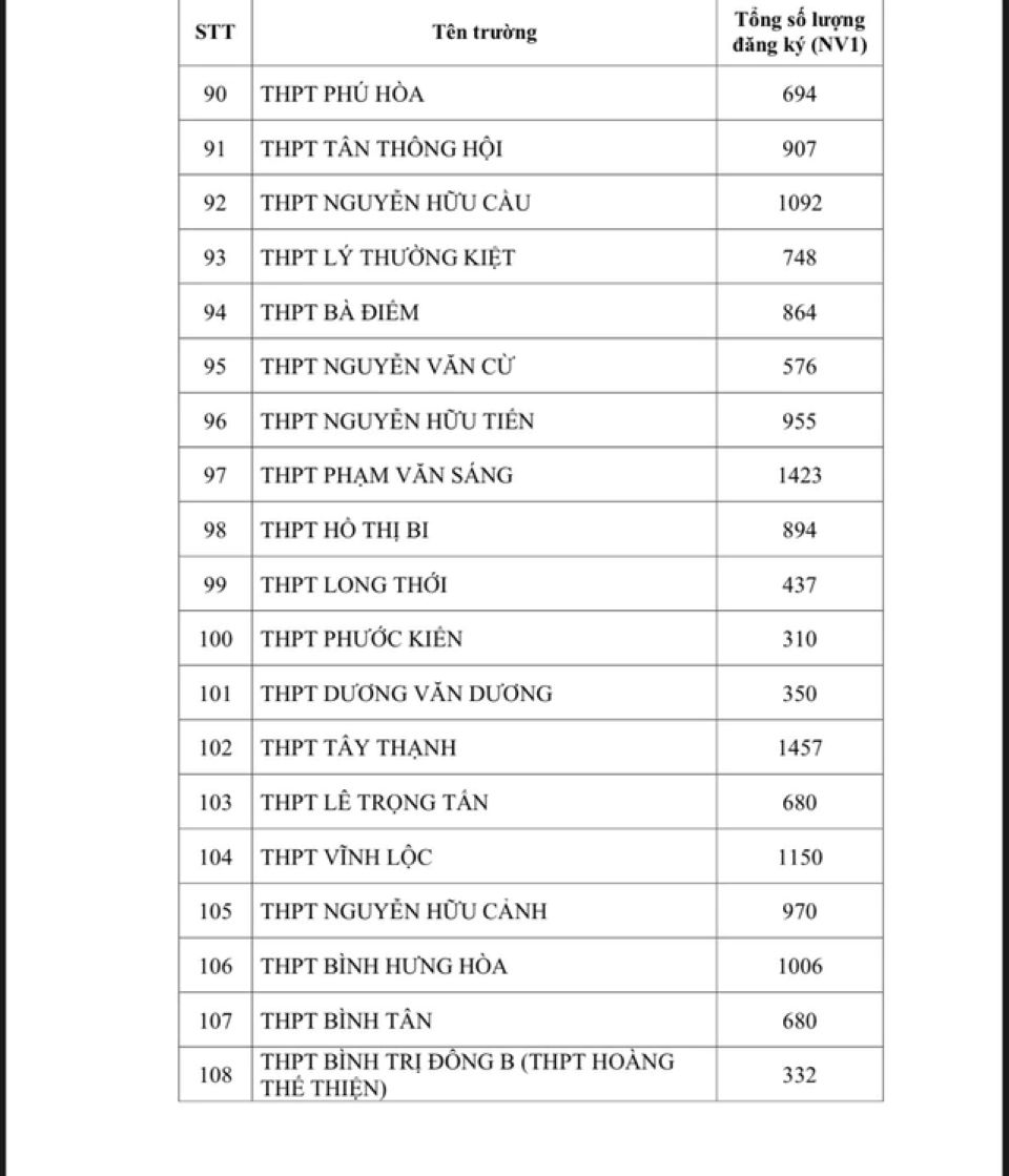 TP Hồ Chí Minh: Công bố số lượng thí sinh đăng ký nguyện vọng 1 thi lớp 10