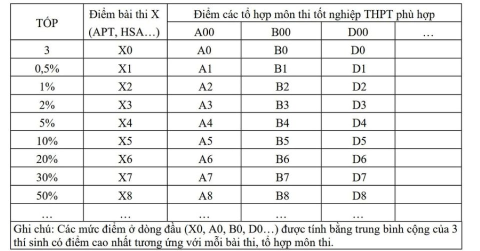 Hướng dẫn cách quy đổi điểm các phương thức xét tuyển