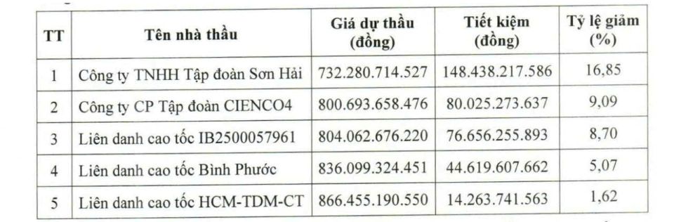 Cao tốc TP Hồ Chí Minh–Thủ Dầu Một–Chơn Thành đoạn qua Bình Phước: Liên danh bỏ thầu giá cao nhất đã trúng thầu