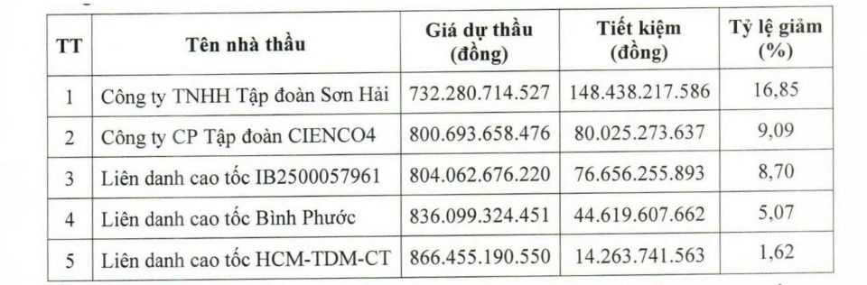 Chủ tịch UBND tỉnh Bình Phước chỉ đạo rà soát quy trình lựa chọn nhà thầu cao tốc hơn 880 tỷ đồng