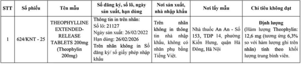 Hà Nội: Phát hiện thuốc trị hen phế quản giả, không đủ hàm lượng hoạt chất
