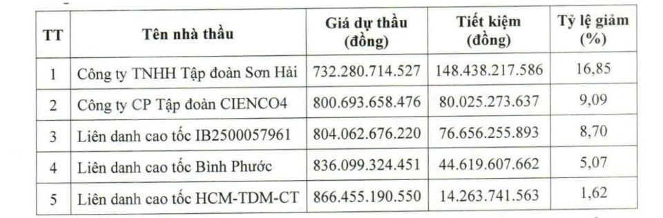 Chính phủ chỉ đạo lập Tổ công tác liên bộ kiểm tra đấu thầu cao tốc TP Hồ Chí Minh – Chơn Thành