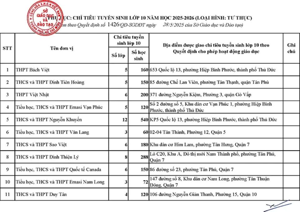 TP Hồ Chí Minh: Công bố chỉ tiêu tuyển sinh lớp 10 của 64 trường ngoài công lập
