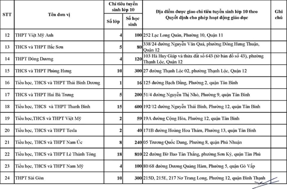TP Hồ Chí Minh: Công bố chỉ tiêu tuyển sinh lớp 10 của 64 trường ngoài công lập