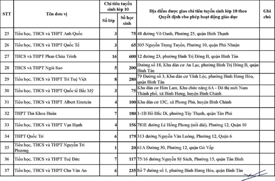 TP Hồ Chí Minh: Công bố chỉ tiêu tuyển sinh lớp 10 của 64 trường ngoài công lập