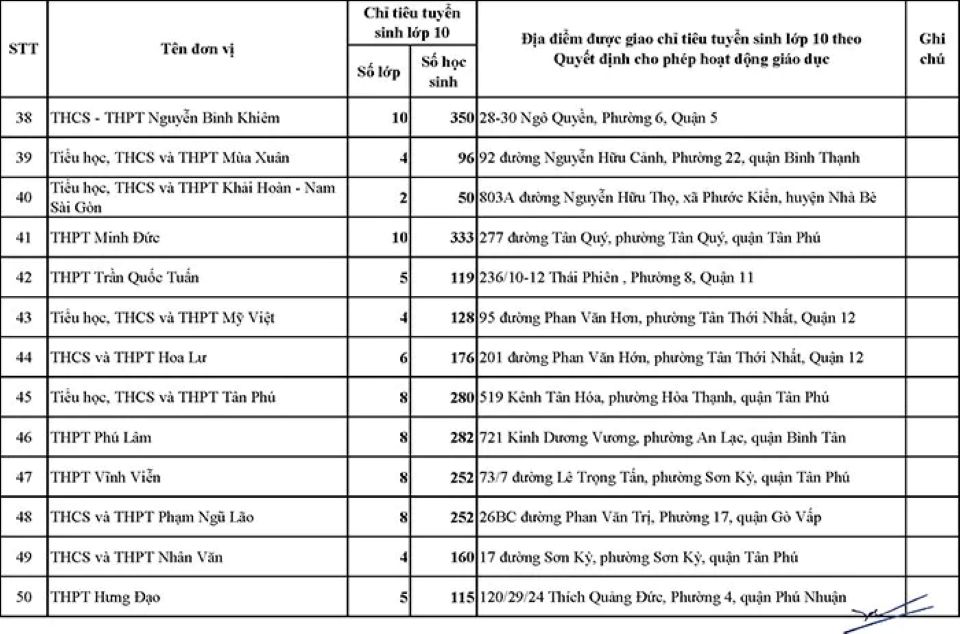 TP Hồ Chí Minh: Công bố chỉ tiêu tuyển sinh lớp 10 của 64 trường ngoài công lập