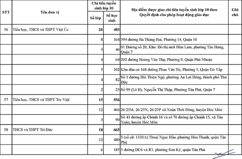 TP Hồ Chí Minh: Công bố chỉ tiêu tuyển sinh lớp 10 của 64 trường ngoài công lập