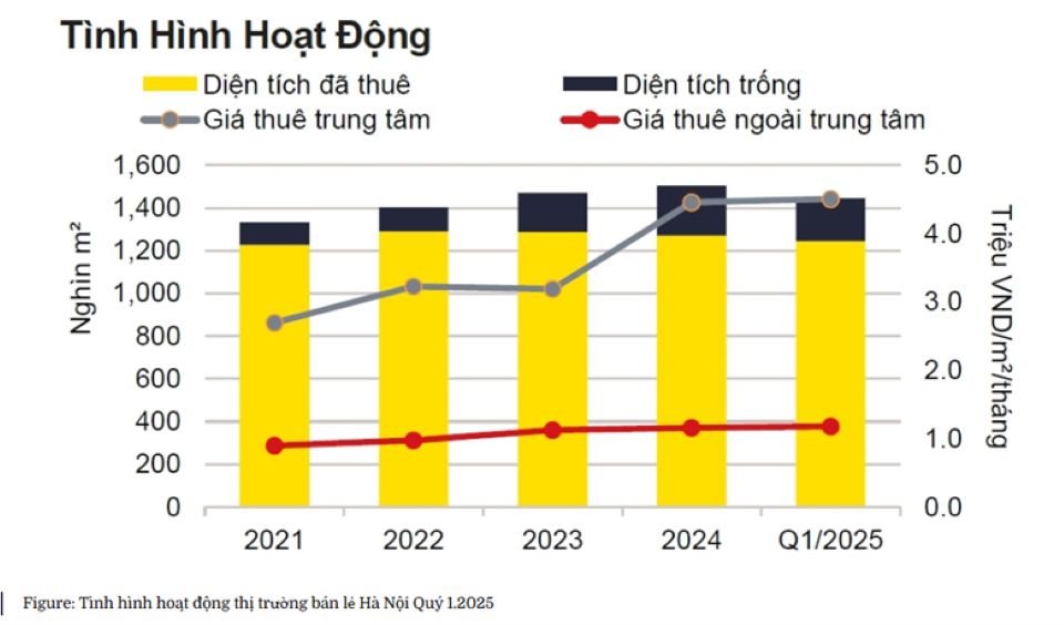 Thị trường mặt bằng bán lẻ và văn phòng chuyển mình: Cơ hội cho các vị trí đắt giá