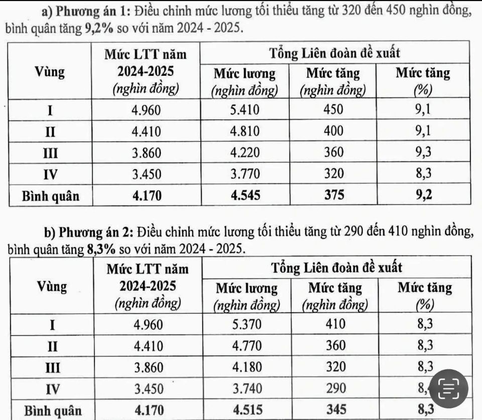 Đề xuất tăng lương tối thiểu năm 2026, hai mức cao nhất 9,2% và 8,3%