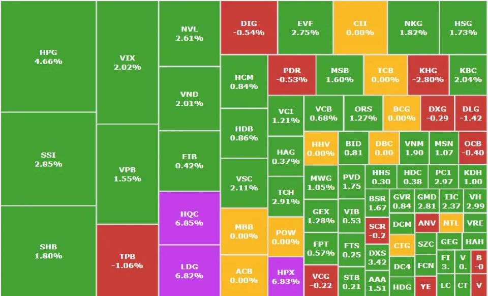 VN-Index lập đỉnh 3 năm, tiến sát vùng kháng cự mới, dòng tiền "nóng" đổ mạnh vào thép và tài chính