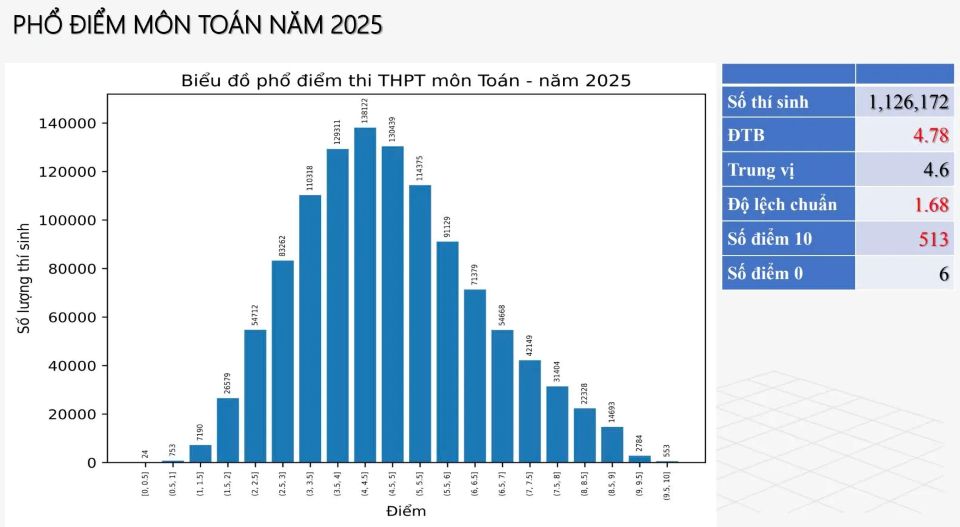 Kỳ thi tốt nghiệp THPT 2025: đề toán và tiếng Anh khó vẫn có mưa điểm 10
