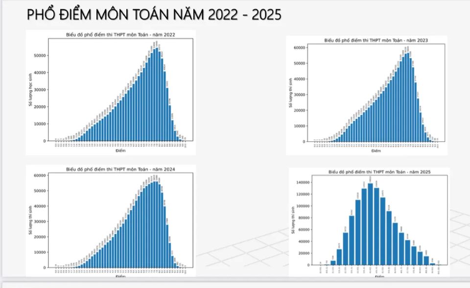 Kỳ thi tốt nghiệp THPT 2025: đề toán và tiếng Anh khó vẫn có mưa điểm 10