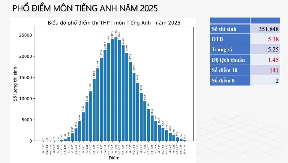 Kỳ thi tốt nghiệp THPT 2025: đề toán và tiếng Anh khó vẫn có mưa điểm 10