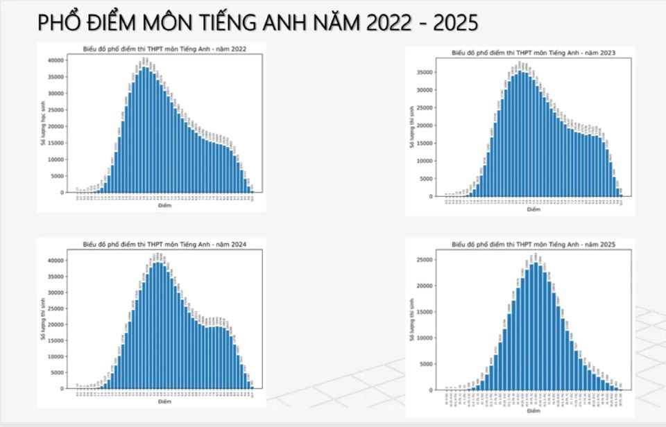 Kỳ thi tốt nghiệp THPT 2025: đề toán và tiếng Anh khó vẫn có mưa điểm 10