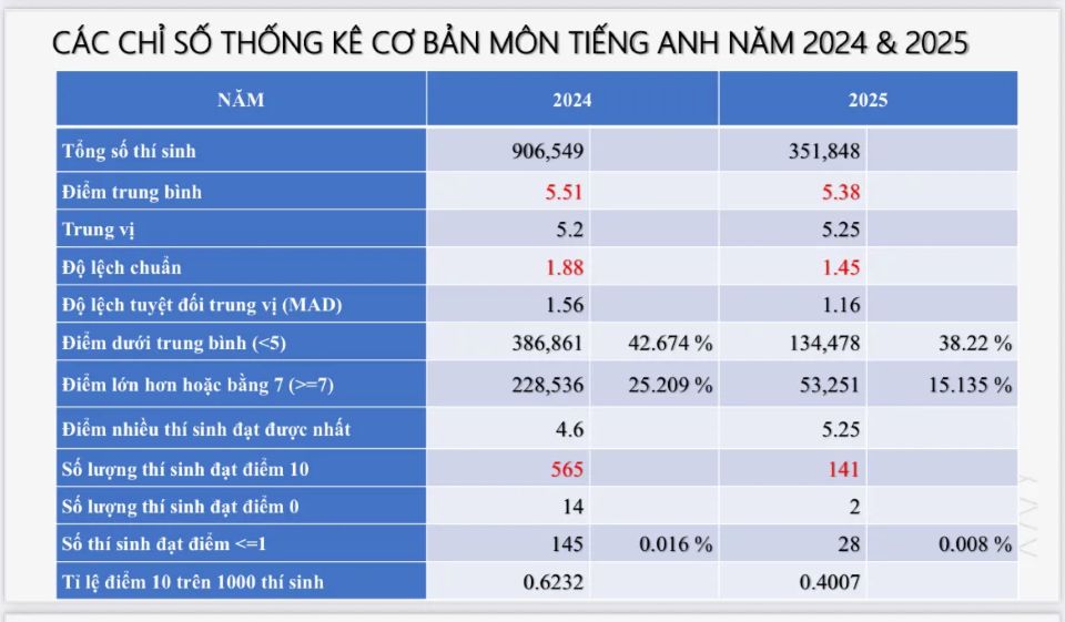 Kỳ thi tốt nghiệp THPT 2025: đề toán và tiếng Anh khó vẫn có mưa điểm 10