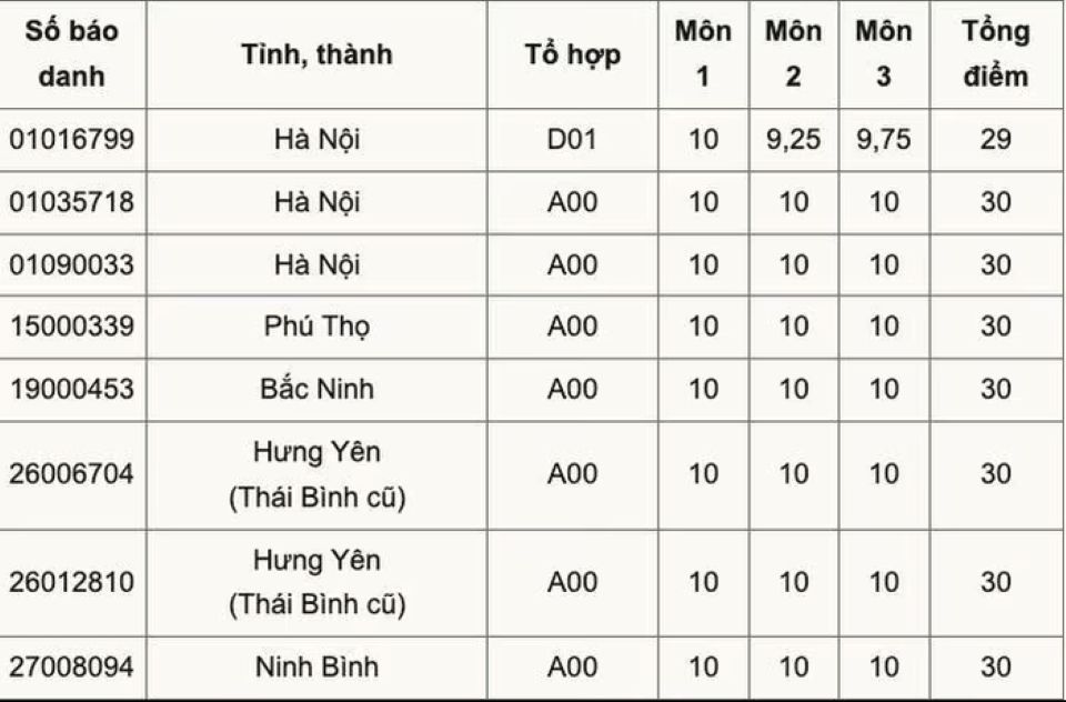 Công bố điểm thi tốt nghiệp THPT 2025: Cả nước có 9 thủ khoa đạt điểm tuyệt đối 30/30