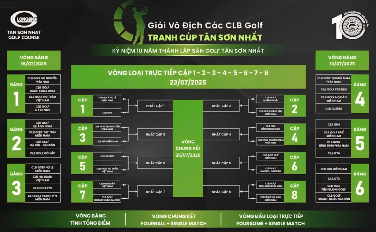 Vòng bảng giải vô địch các CLB golf tranh cúp Tân Sơn Nhất 2025 thành công rực rỡ