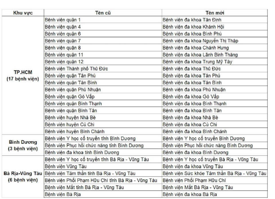 TP Hồ Chí Minh chính thức đổi tên 26 bệnh viện thuộc Sở Y tế