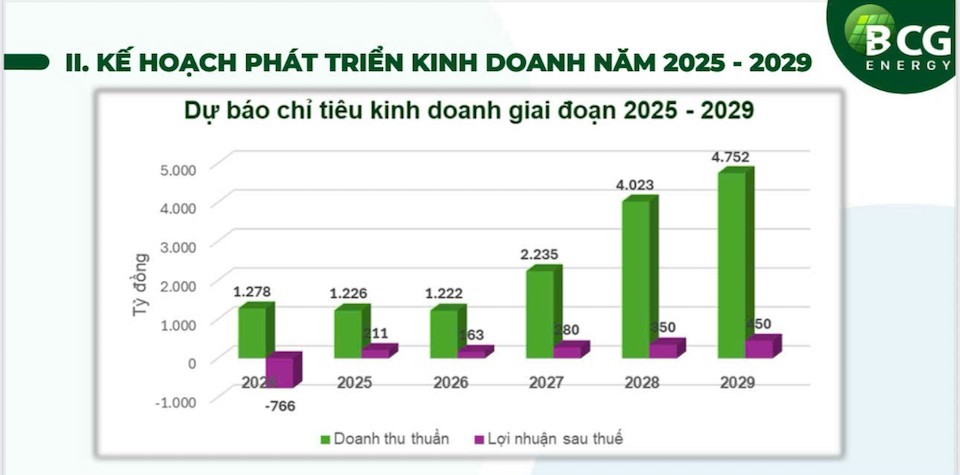 BCG Energy 2025: Đẩy mạnh tái cấu trúc, mục tiêu lợi nhuận 211 tỷ