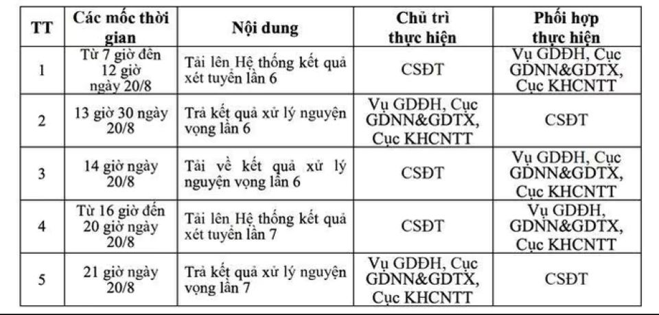 Lùi thời điểm công bố điểm chuẩn đại học đợt 1