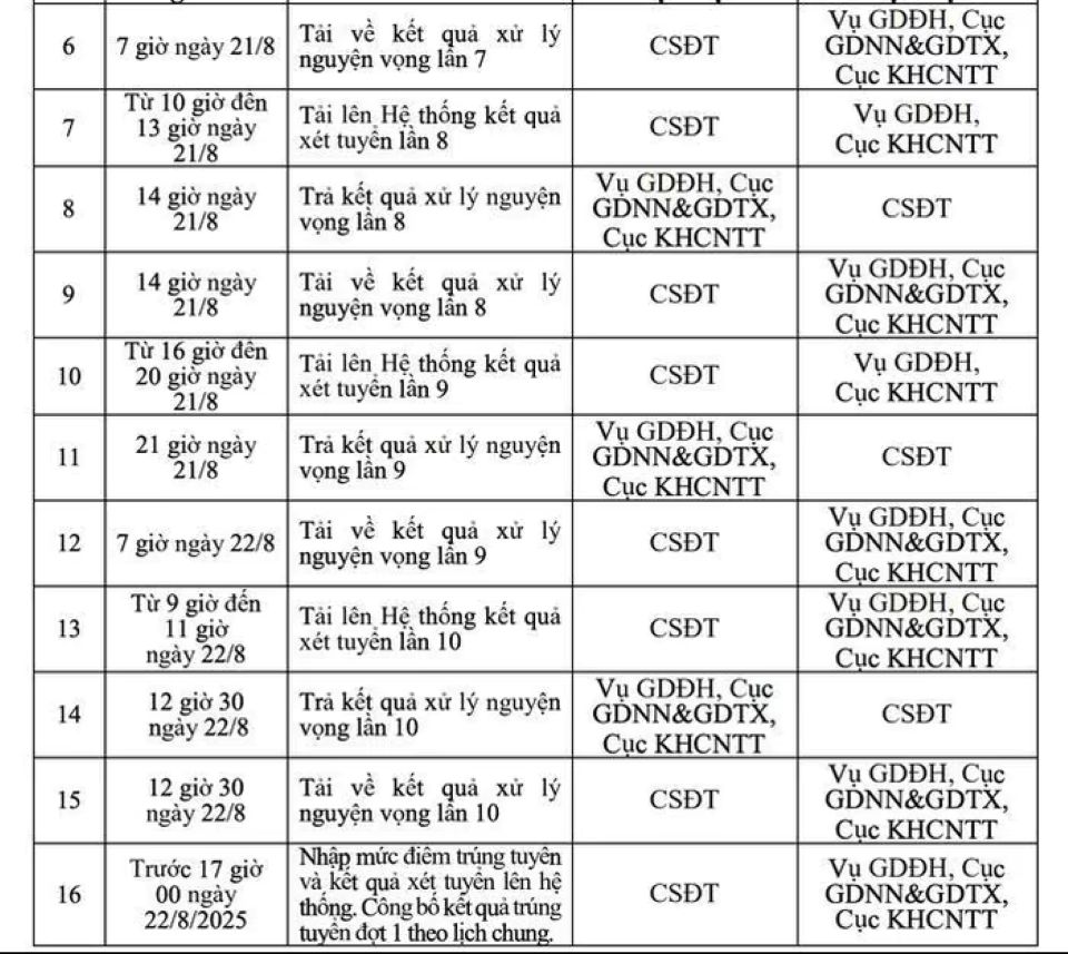 Lùi thời điểm công bố điểm chuẩn đại học đợt 1