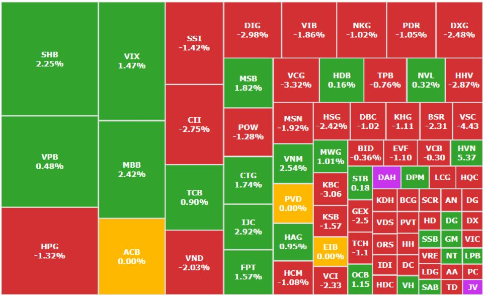 Dòng tiền phân hóa, ngân hàng và hàng không đóng vai trò trụ đỡ thị trường