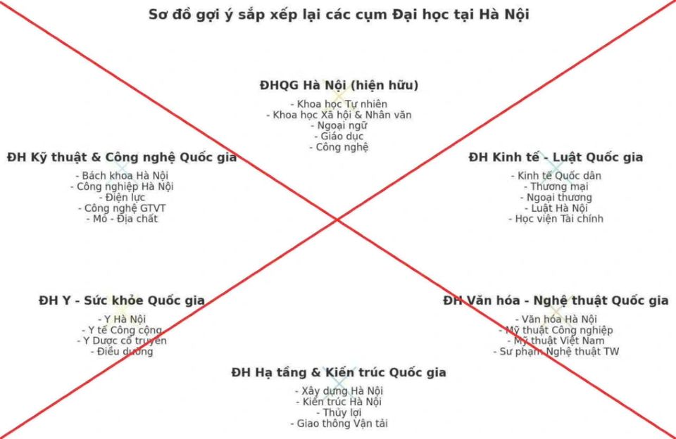 Bộ GD&ĐT bác bỏ thông tin không đúng về sắp xếp, sáp nhập các trường đại học
