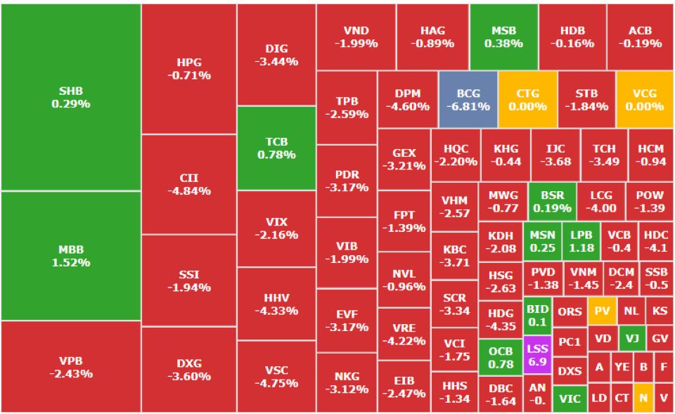 VN-Index mất hơn 12 điểm, khối ngoại bán ròng hơn 1.600 tỷ đồng