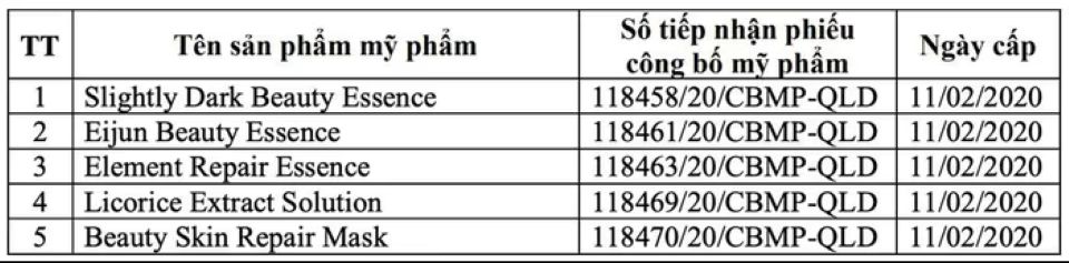 Đình chỉ lưu hành và thu hồi hàng loạt mỹ phẩm vi phạm chất lượng