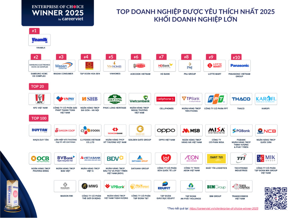 Doanh nghiệp yêu thích 2025 – Enterprise of Choice’ theo Khối Doanh nghiệp Lớn