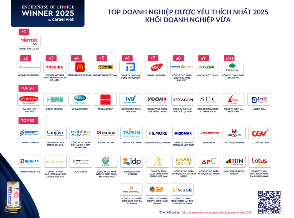 Doanh nghiệp yêu thích 2025 – Enterprise of Choice’ theo Khối Doanh nghiệp Vừa