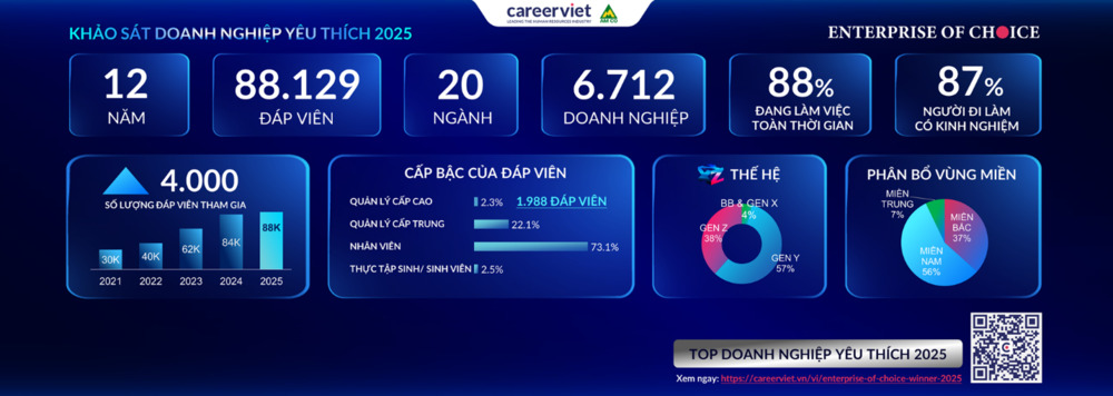 Kết quả vinh danh các Doanh nghiệp được yêu thích 2025