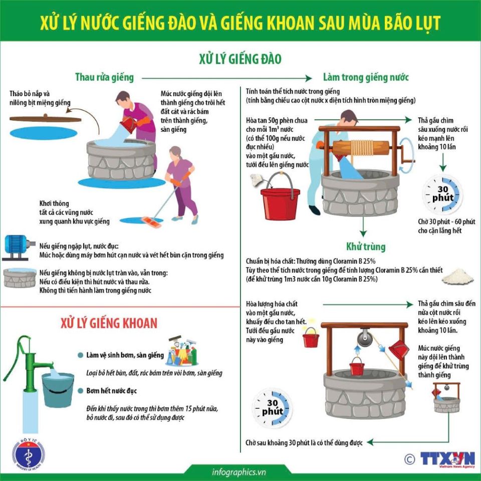 Bộ Y tế hướng dẫn chi tiết cách xử lý nước, vệ sinh môi trường sau thiên tai