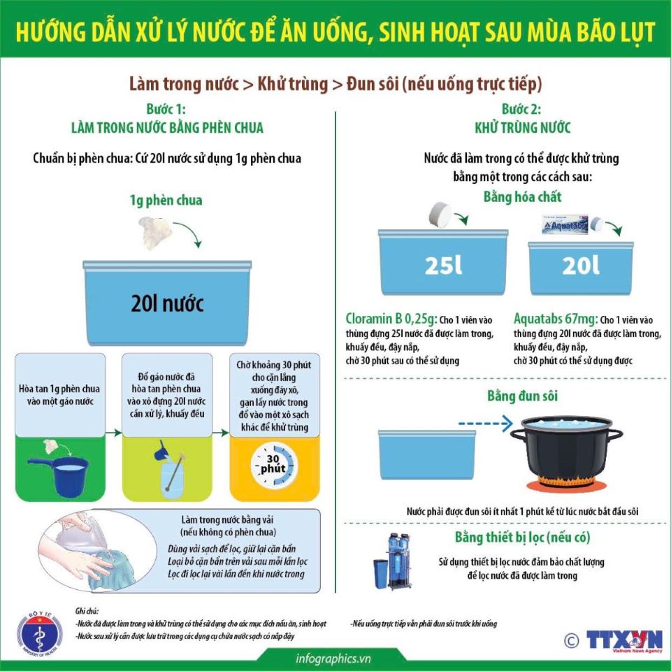 Bộ Y tế hướng dẫn chi tiết cách xử lý nước, vệ sinh môi trường sau thiên tai