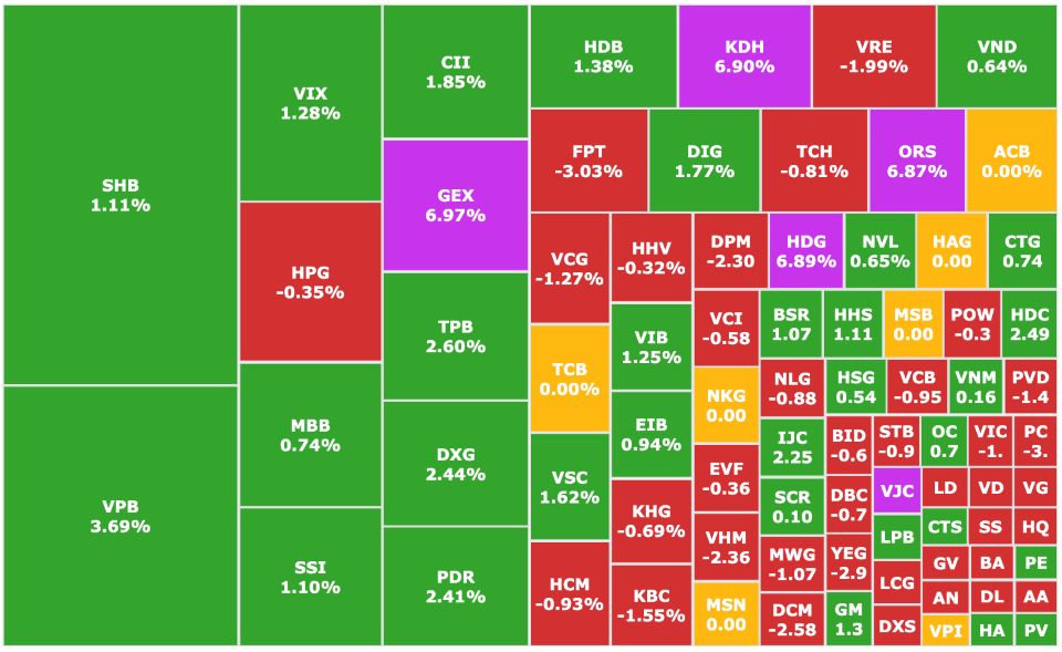 Cổ phiếu họ Gelex bứt phá mạnh, VN-Index giảm nhẹ