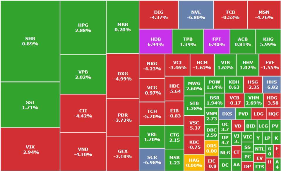Thị trường phục hồi nhanh chóng, cổ phiếu họ Viettel liên tục "bốc đầu"