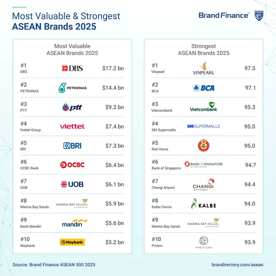 Vinpearl trở thành thương hiệu mạnh nhất Đông Nam Á 2025