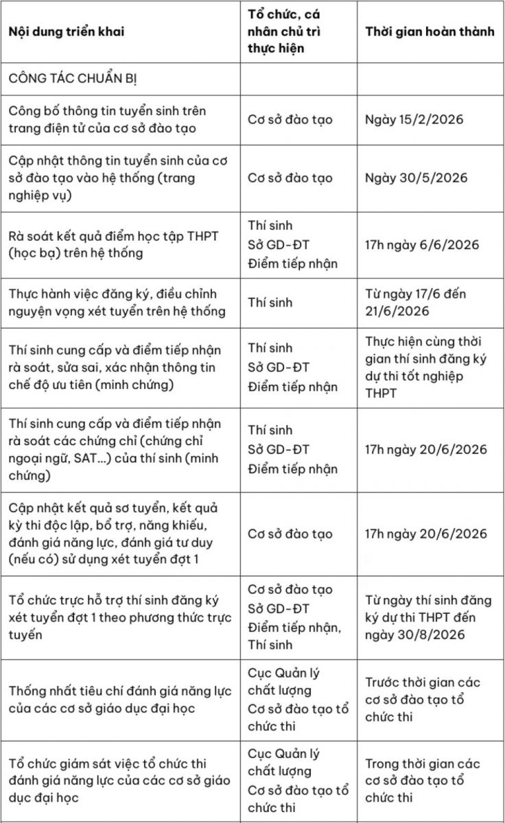 Chi tiết các mốc tuyển sinh đại học năm 2026