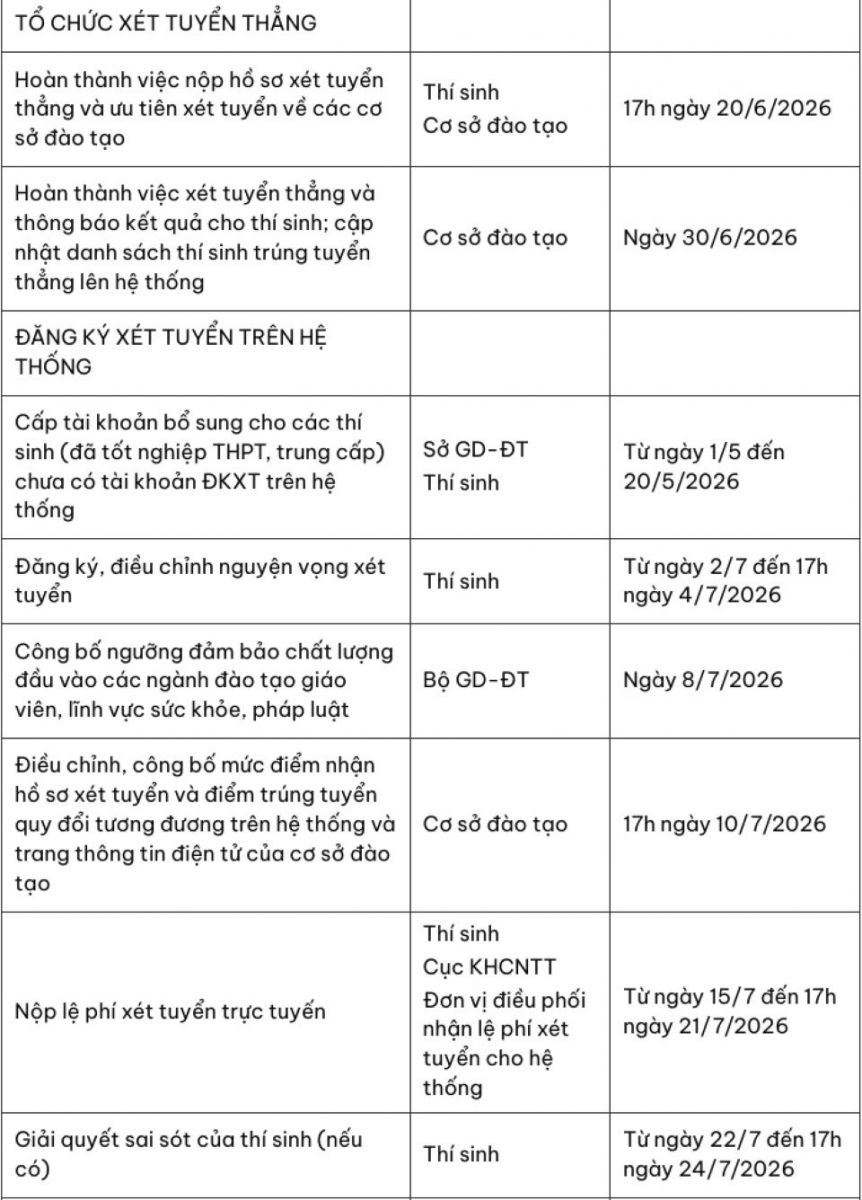 Chi tiết các mốc tuyển sinh đại học năm 2026