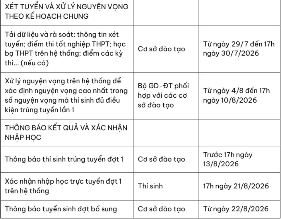 Chi tiết các mốc tuyển sinh đại học năm 2026