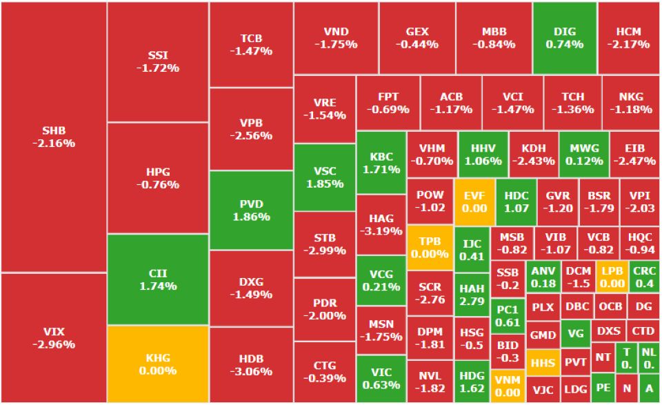Thanh khoản "lao dốc", khối ngoại "xả ròng" kỷ lục, cổ phiếu VIC lội ngược dòng