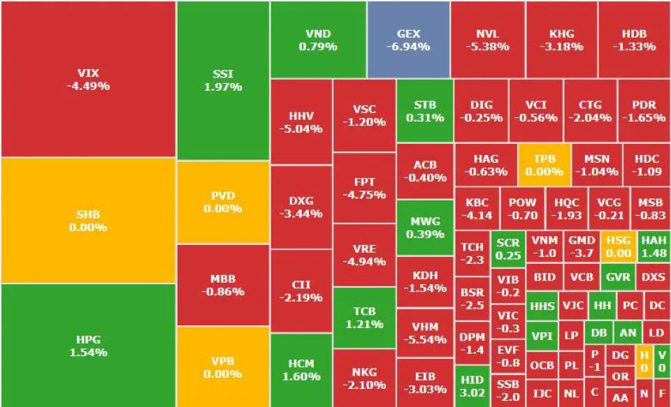 VN-Index mất gần 19 điểm, một cố phiếu chứng khoán có giao dịch "khủng"