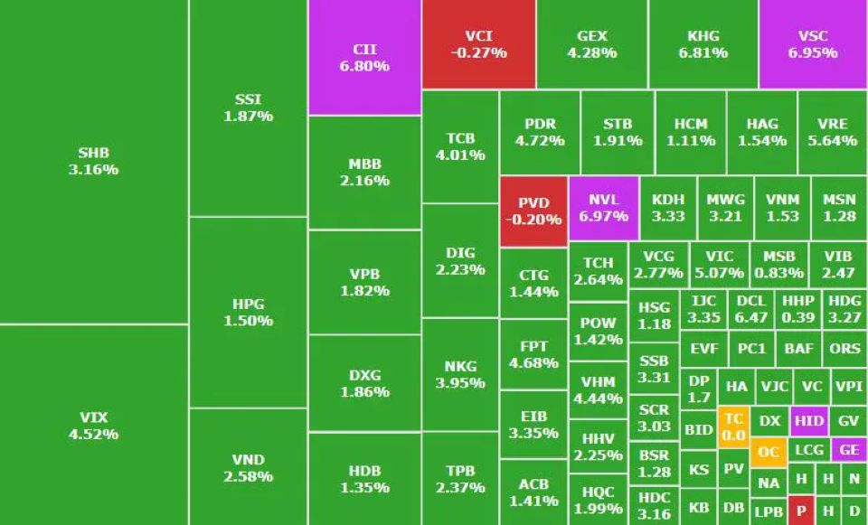 Bất động sản bứt tốc, VN-Index vượt mốc 1.630 điểm - mức tăng mạnh nhất hơn một tháng